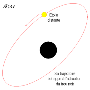 orbite stable d'une étoile