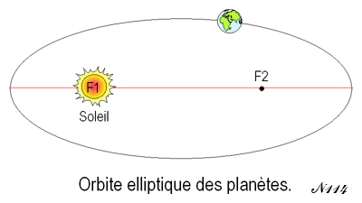 Orbite elliptiue d'une planète.