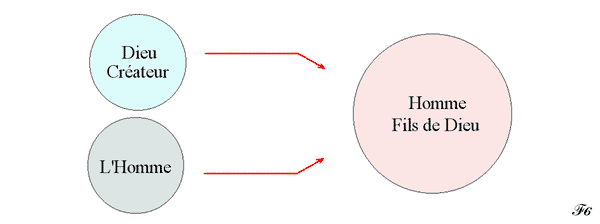 les chrétiens et l'homme fils de Dieu