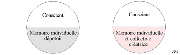 Inconscient et mémoire