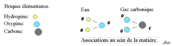 formation de l'eau et du gaz carbonique