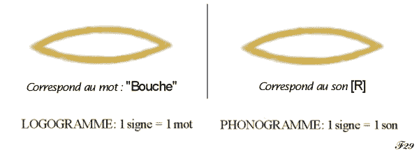 logogramme et phonogramme