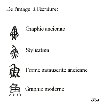 évolution de l'écriture chinoise