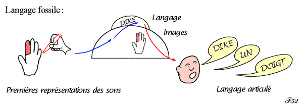 évolution du symbole visuel au symbole sonore