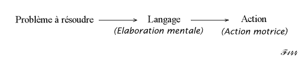 le langage décrit les situations