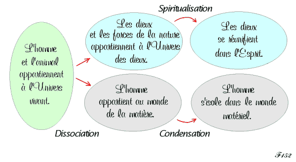 dissociation de l'homme