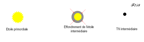 Formation d un trou noir intermediaire