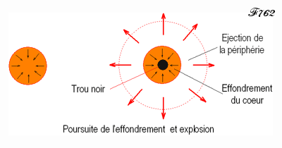 Explosion d'une étoile et formation d'un trou noir