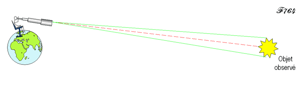 observation d une étoile avec une lunette