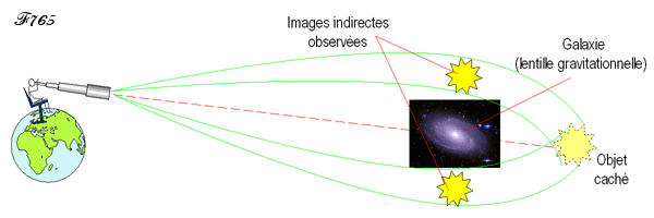 effet de lentille gravitationnelle par une galaxie.