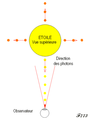 trajectoire de la lumière en provenance d'une étoile