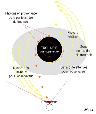 trajectoire de la lumière en provenance d'un trou noir