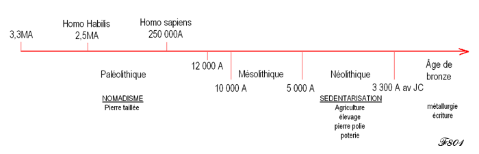 chronologie du paléolithique à l'âge de bronze.