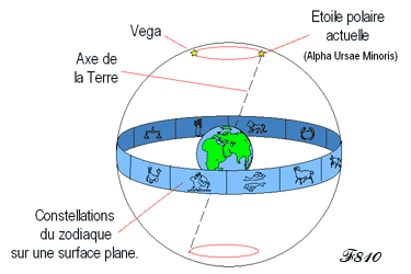 Les constellations du zodiaque