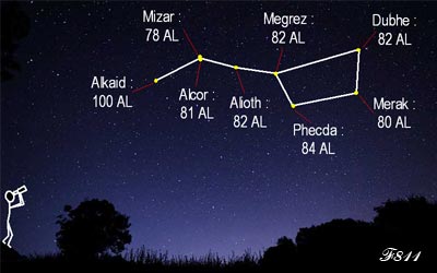 Distance des étoiles de la Grande Ourse