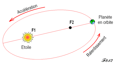 Orbite elliptiue d'une planète.