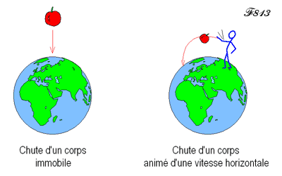 Chute d'un corps avec une vitesse horizontale.