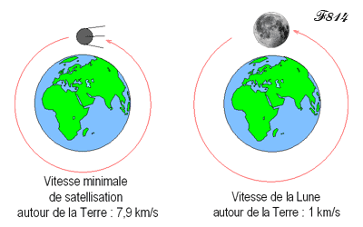 Vitesse de satellisation.