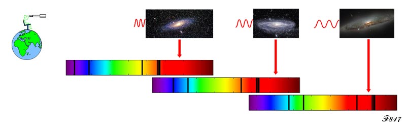 Décalage vers le rouge du spectre des galaxies.