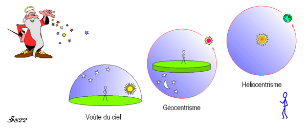 La création du monde par Dieu.