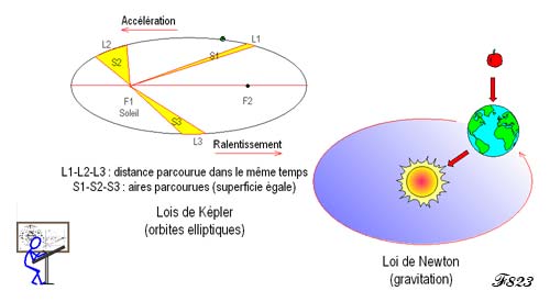 Lois de Képler et de Newton.