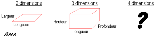 Objet en quatre dimensions.