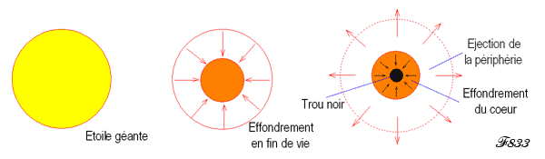 Effondrement d'une étoile géante en trou noir.