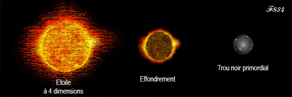 Effondrement d'une étoile quadridimensionnelle en trou noir.