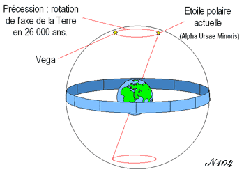 precession des équinoxes