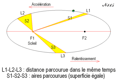 deuxième loi de képler