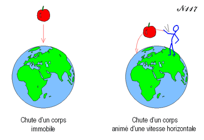 chute des corps
