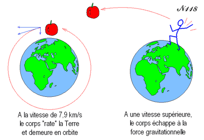 mise en orbite d'un corps