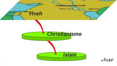 évolution de yahwé dans le christianieme puis dans l'islam