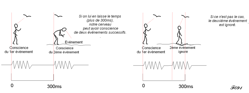 temps d'accès à la conscience