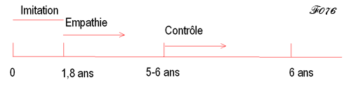 Development of the child's abilities between 0 and 6 years