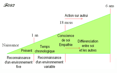 Développement des capacités de l'enfant entre 0 et 6 ans