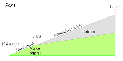 Child from 0 to 12 years : development of inhibition