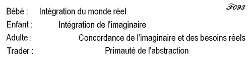 Homme : passage du monde réel au monde abstrait