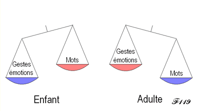 dDéséquilibre entre les gestes et les mots.