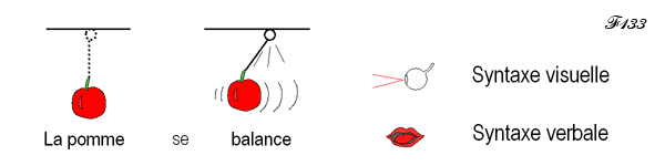 Verbal syntax translates visual syntax.