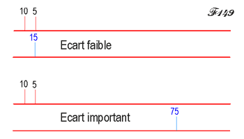 Représentation du nombre sur une ligne numérique.