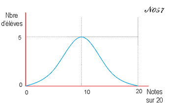 Gaussian curve.
