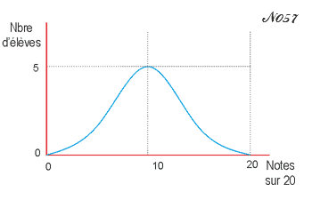 Courbe de Gauss