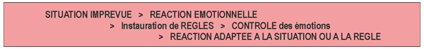 The emotional reaction precedes the rational response.