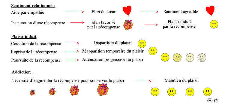 The disappearance of empathy and happiness.