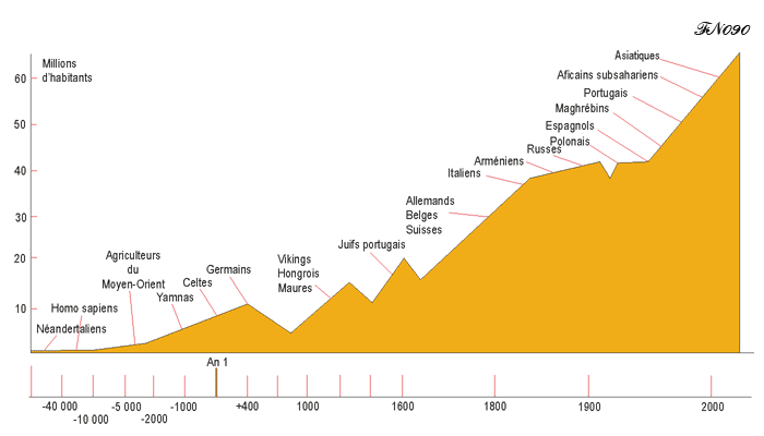 Migration to France since Neanderthal.