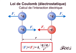 La loi de Coulomb.