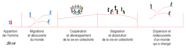 L'évolution des sociétés humaines.