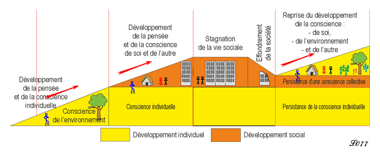 L'évolution de la conscience de l'homme.