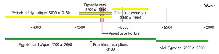 Les transformations de la langue égyptienne.